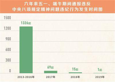 六年来1411起五一、端午期间违反八项规定问题被曝光