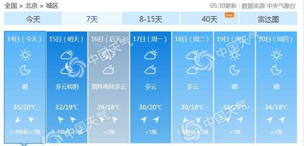 35℃！今天北京高温天气重返需防晒 周末降雨降温