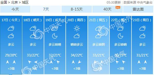 北京今起三天多云为主北部西部多雷雨 明后天炎热再起