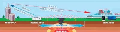 完胜地震波抢出逃生时间 地震预警为中国减灾争分夺秒
