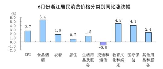 浙江6月CPI数据同比上涨2.7%  鲜瓜果涨近5成
