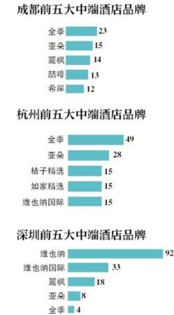 国内五城中端酒店调查，上海数量最多