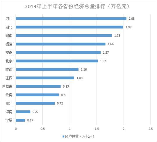 13省份经济半年报：四川总量首破2万亿，云南贵州高增长