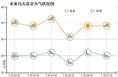 北京高温预警持续：今日局地有暴雨 气温高达35℃