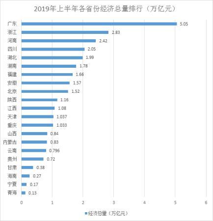 22省份经济半年报：广东总量首破5万亿，天津增速继续回暖