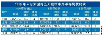 上半年广州存贷款余额增速 居五大城市首位