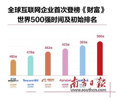 2019《财富》世界500强：互联网JAT格局凸显中国消费潜能