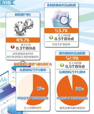 7月份中国制造业和非制造业PMI“一升一落”