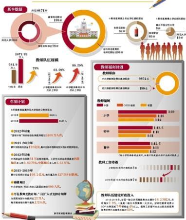 中国教师队伍35年增加700多万人