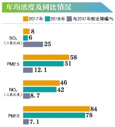 北京上月PM2.5月均浓度首次低于30微克