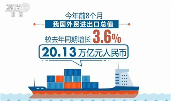 海关总署：前8个月进出口总值超20万亿 同比增3.6%