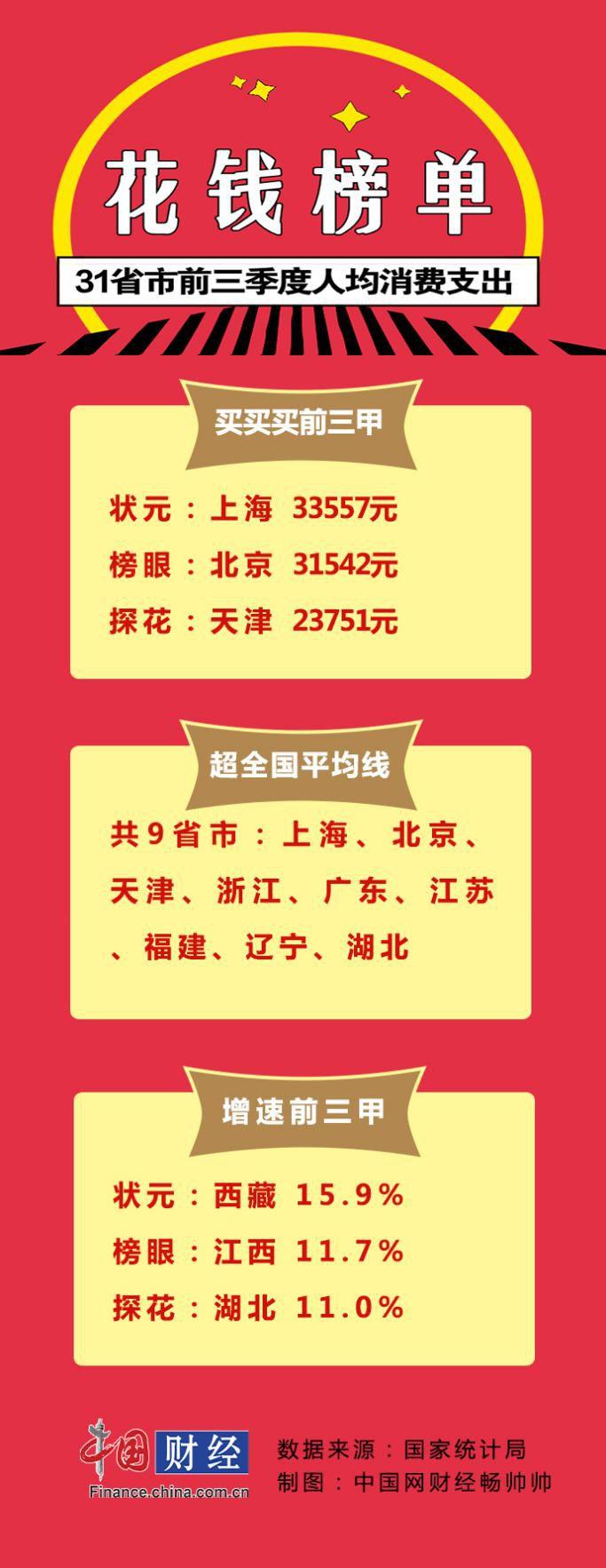 31省市居民前三季度“花钱”榜单：京沪人均突破三万元