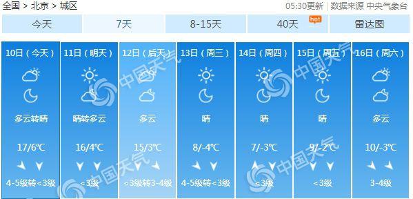 北京今天北风劲吹阵风7至8级 下周将现明显降温