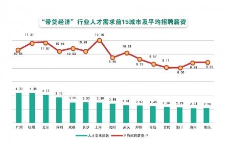上海带货主播平均月薪高达12160元