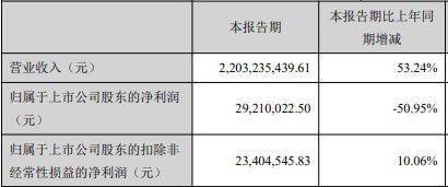 三只松鼠前三季度营业收入为67.15亿元