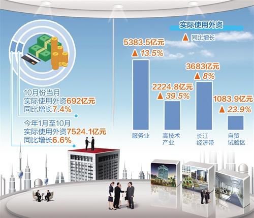 前10月全国实际使用外资同比增长6.6%，外国投资者对华投资保持信心