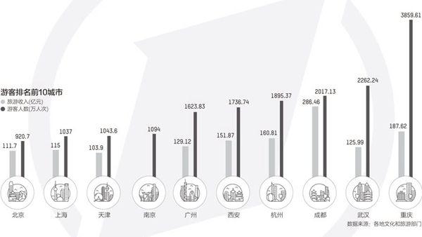 旅游网红城市的变迁：重庆、成都等大城市为何受欢迎？旅游为何火热？