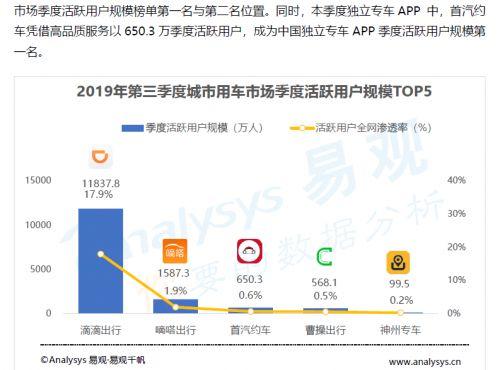 易观：首汽约车成为中国独立专车App季度活跃用户规模第一