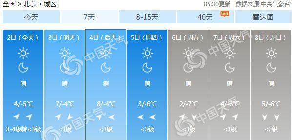 北京未来三天以晴为主气温升 周四冷空气又将带来降温