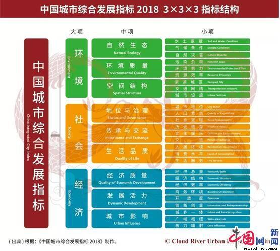 权威指标发布中国298个城市综合发展排行榜