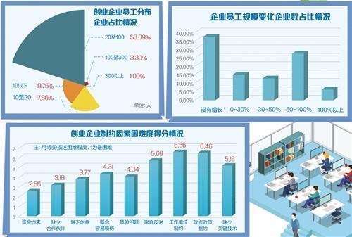 中国创业企业调查（二期）数据显示——“创业带动就业”发展态势良好