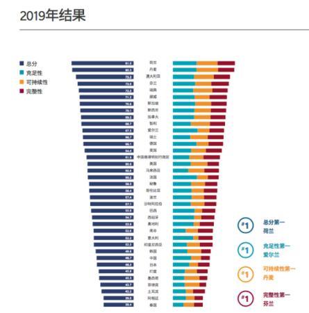 我国养老金体系的分数一直处于稳步上升的态势，失分项主要是在可持续性和完整性上