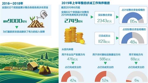 贫困县统筹整合使用财政涉农资金成效突显——涉农资金“捆绑”使用更有力