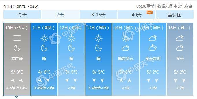 北京今日午后阵风6级能见度转好 明后天气温下降明显