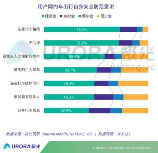 研究报告显示，大部分乘客和司机都认为过去一年网约车出行安全好转