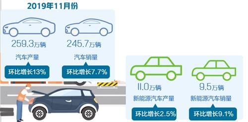 11月份汽车产销表现总体好于上月 产量增速明显高于销量