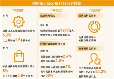 11月工业增加值增速和市场销售增速明显加快