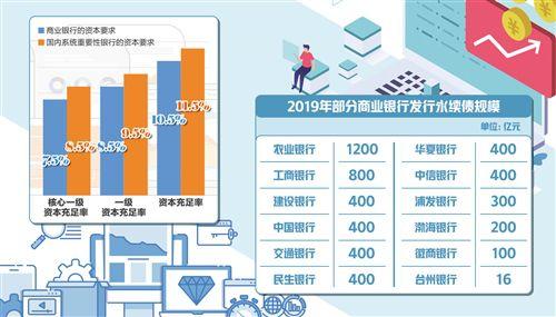 增强抗风险能力，加大对实体经济支持力度——今年银行发债规模大增