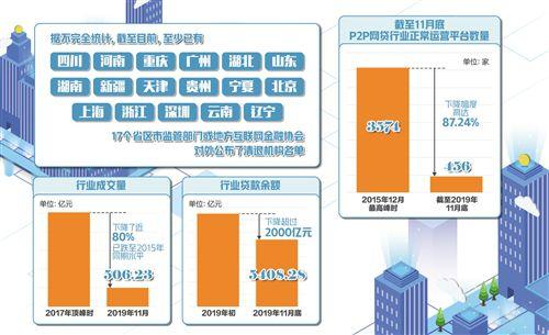 P2P网贷清退速度加快 平台数量降至400余家