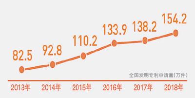 前11月中国发明专利申请123.8万件 发明专利授权41.7万件