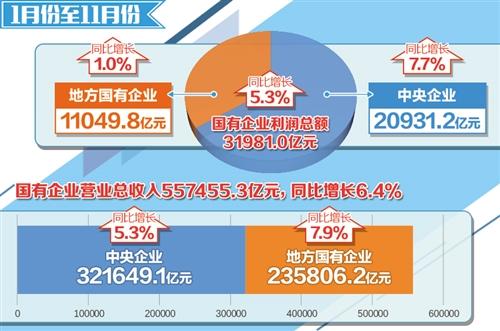 全国国有及国有控股企业主要经济指标保持增长态势，应交税费继续下降