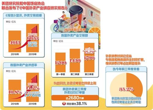 预计2019年外卖交易额达6035亿元同比增长30.8%