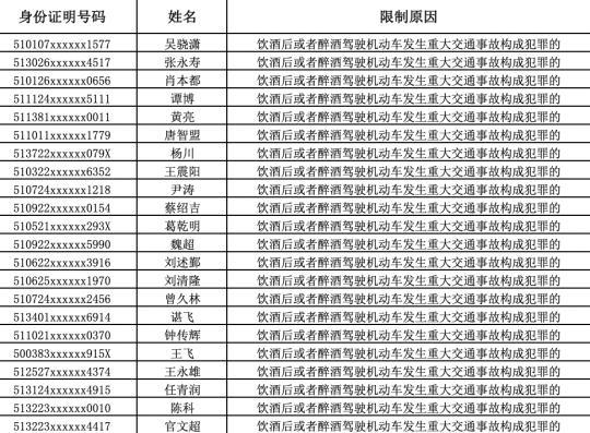 四川交警公布全省11月终生禁驾名单 最小年龄18岁