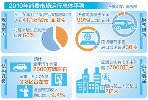 消费连续六年成中国经济增长第一拉动力