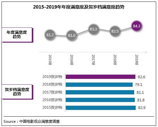 贺岁档观众满意度完美收官 2019年年度满意度创新高