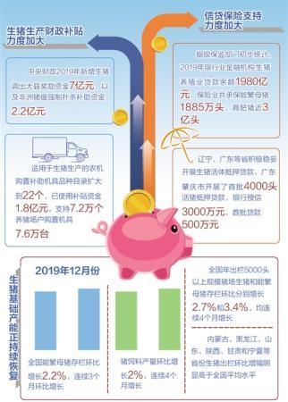 随着更多扶持政策落地，生猪生产供应将更有保障，确保舌尖上的肉品安全