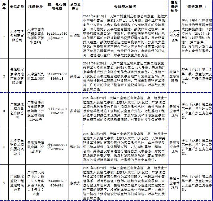 101家单位被纳入安全生产失信联合惩戒“黑名单”