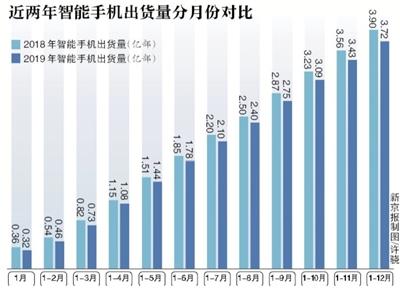 手机出货量连续三年下滑5G成手机厂商们的救星？