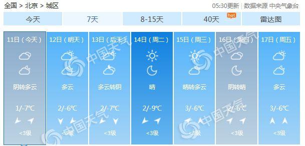 北京今迎5℃降温山区有零星小雪 未来一周气温低迷