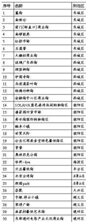 北京评出30条特色消费街区
