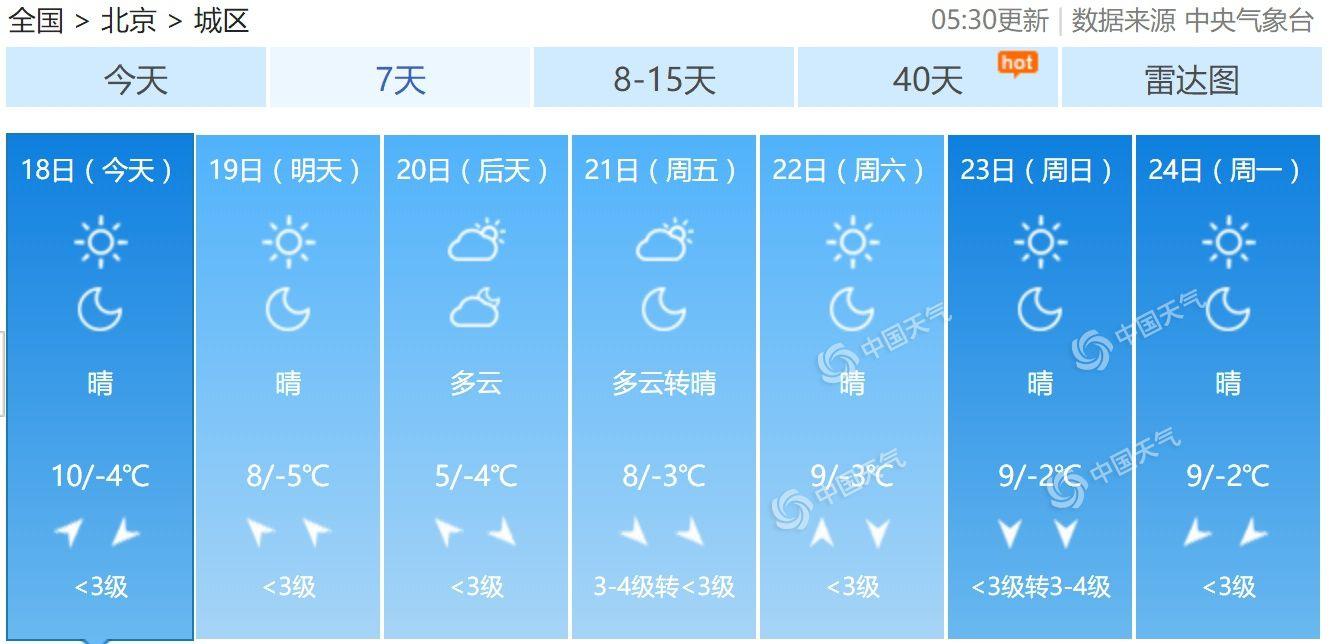 北京今明晴朗持续最高温8至10℃ 后天气温“打折”