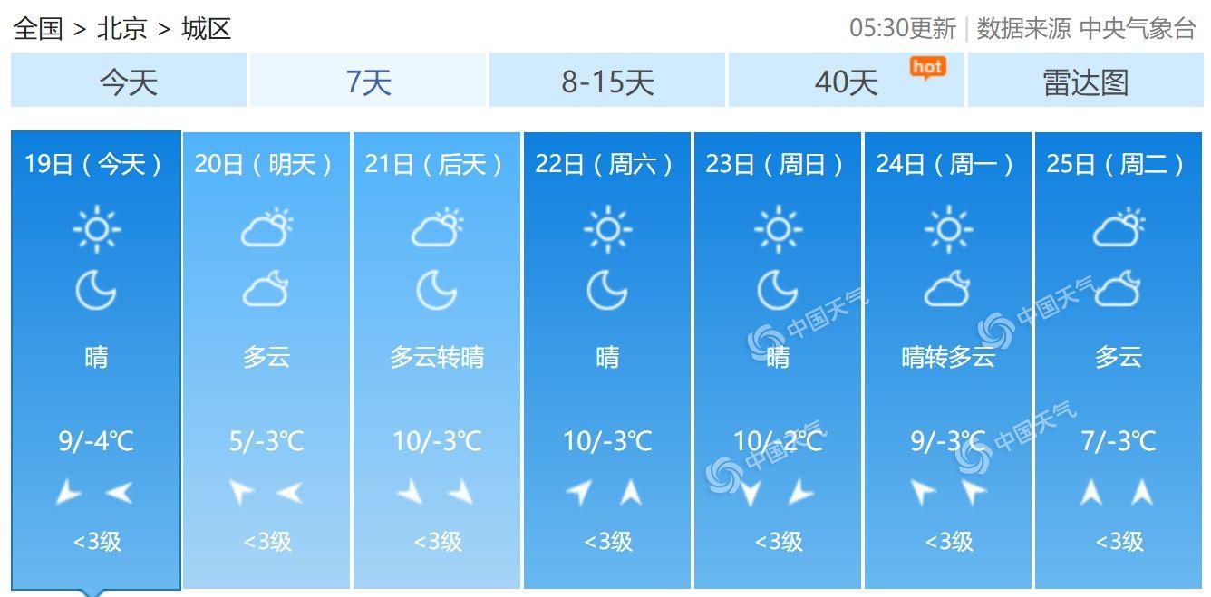 北京以晴为主最高气温9℃ 明天冷空气带来4℃降温