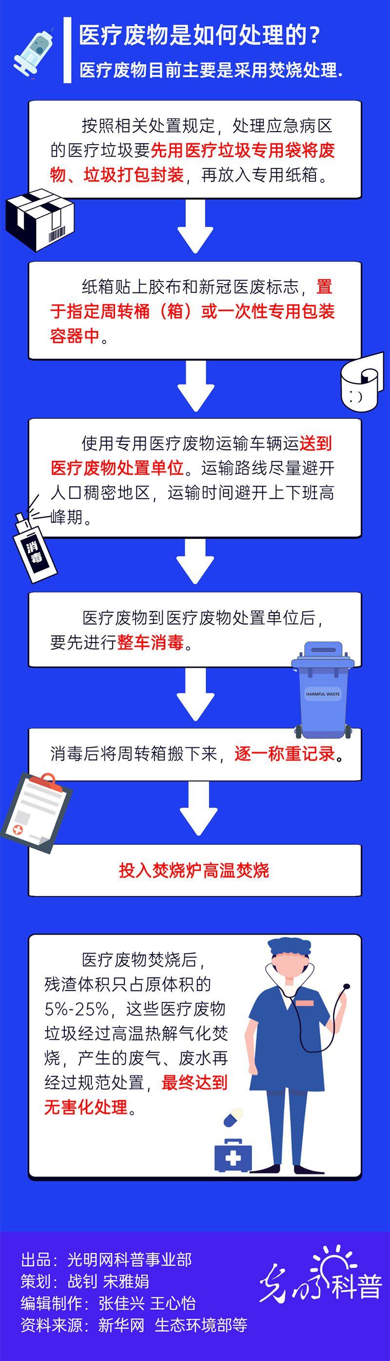 【图解】抗疫“隐蔽战场”:十几万吨医疗废物去哪了?