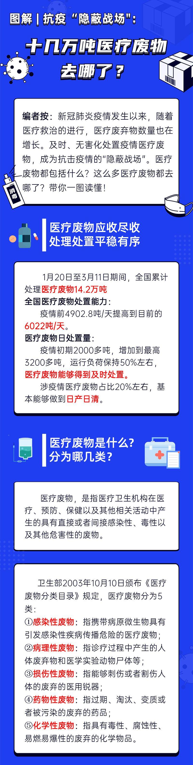 【图解】抗疫“隐蔽战场”:十几万吨医疗废物去哪了?