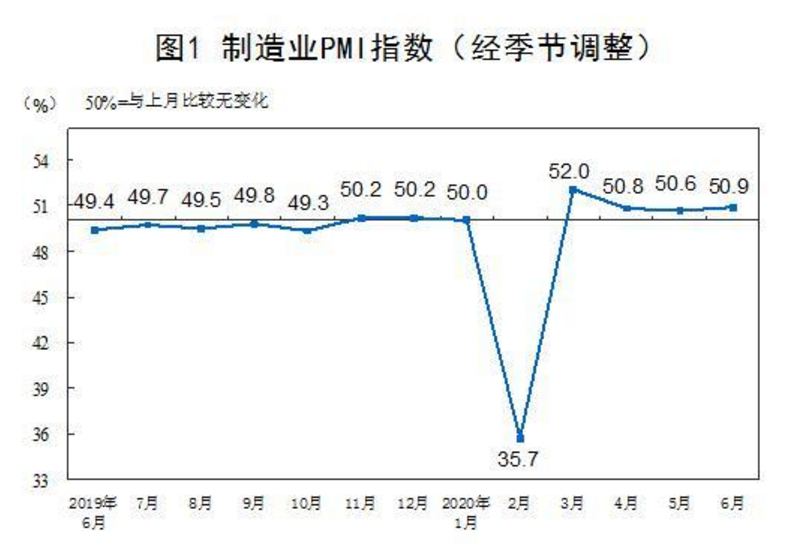 PMI連續4月站上榮枯線 外界看好中國經濟復蘇態勢