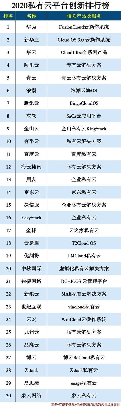 2020国内私有云排名_2020中国私有云企业排名榜单最新出炉